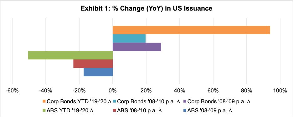 ABS issuance: Why so low?